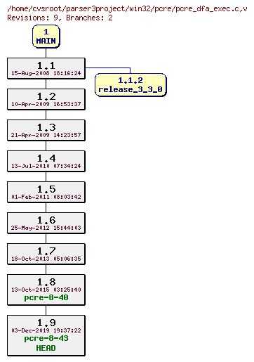 Revision graph of win32/pcre/pcre_dfa_exec.c