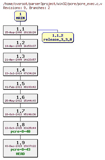 Revision graph of win32/pcre/pcre_exec.c