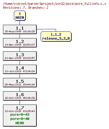 Revision graph of win32/pcre/pcre_fullinfo.c