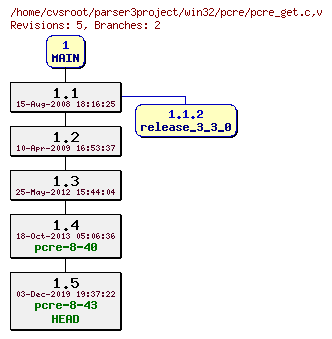 Revision graph of win32/pcre/pcre_get.c