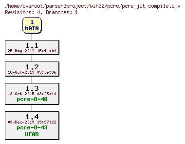 Revision graph of win32/pcre/pcre_jit_compile.c