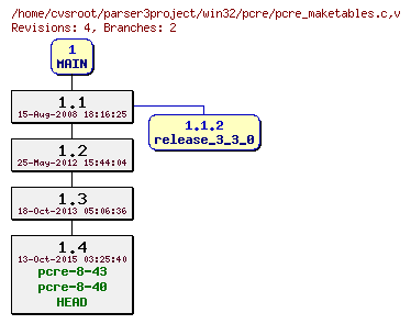 Revision graph of win32/pcre/pcre_maketables.c