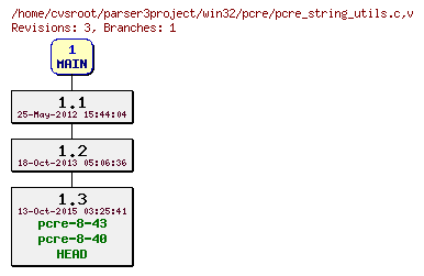 Revision graph of win32/pcre/pcre_string_utils.c