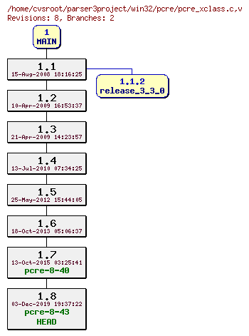 Revision graph of win32/pcre/pcre_xclass.c