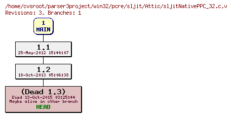 Revision graph of win32/pcre/sljit/Attic/sljitNativePPC_32.c