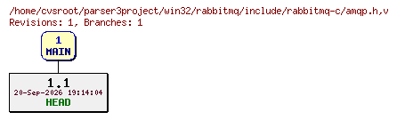 Revision graph of win32/rabbitmq/include/rabbitmq-c/amqp.h