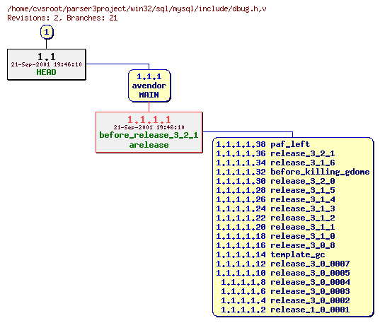 Revision graph of win32/sql/mysql/include/dbug.h