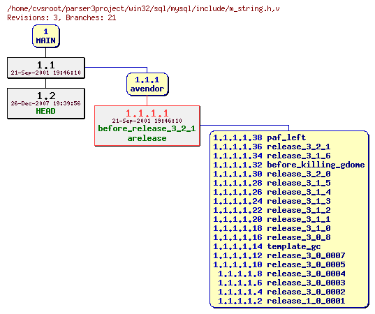 Revision graph of win32/sql/mysql/include/m_string.h