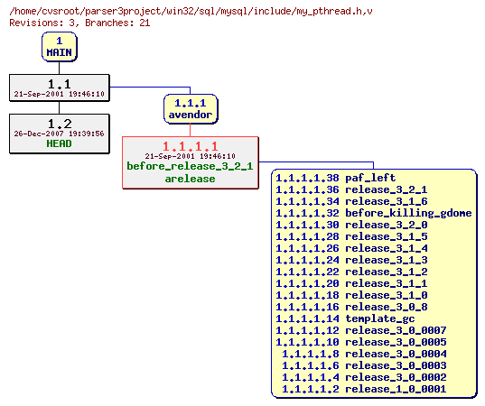 Revision graph of win32/sql/mysql/include/my_pthread.h