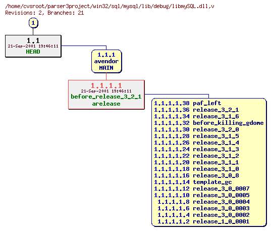 Revision graph of win32/sql/mysql/lib/debug/libmySQL.dll