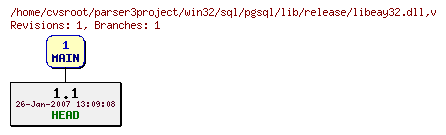 Revision graph of win32/sql/pgsql/lib/release/libeay32.dll