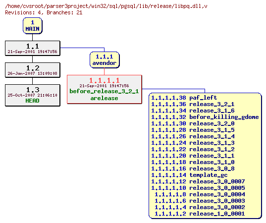 Revision graph of win32/sql/pgsql/lib/release/libpq.dll