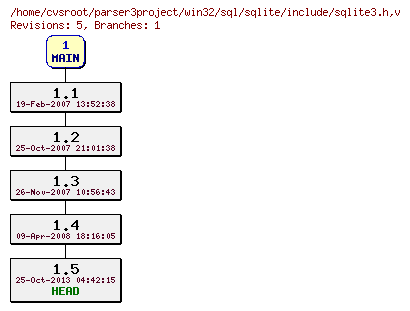 Revision graph of win32/sql/sqlite/include/sqlite3.h
