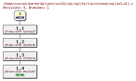 Revision graph of win32/sql/sqlite/lib/release/sqlite3.dll