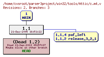 Revision graph of win32/tools/Attic/c.m4