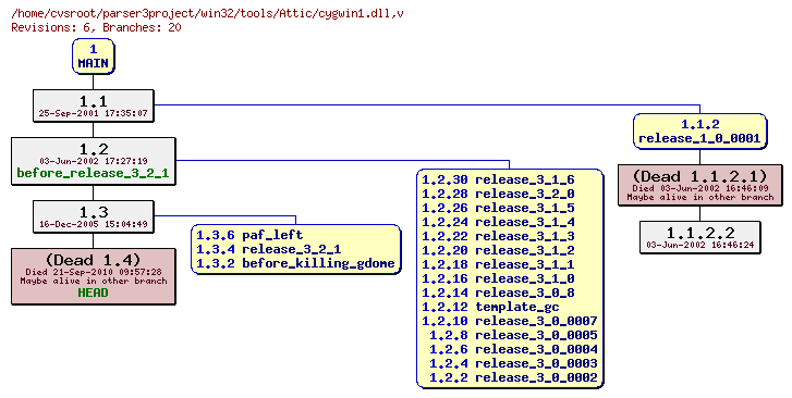 Revision graph of win32/tools/Attic/cygwin1.dll