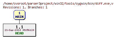 Revision graph of win32/tools/cygwin/bin/diff.exe