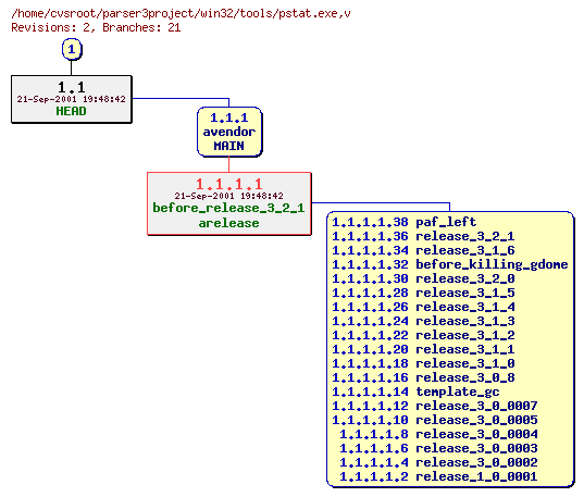 Revision graph of win32/tools/pstat.exe