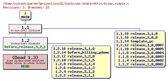 Revision graph of win32/tools/usr/share/Attic/bison.simple